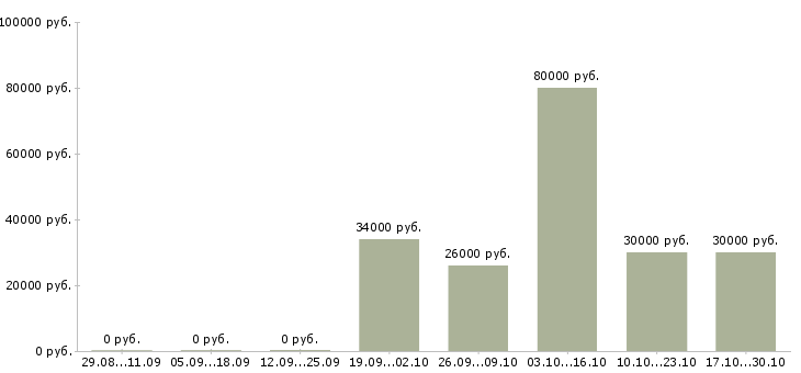 Вакансии менеджер по продаже техники в Череповце - Медиана зарплат менеджер по продаже техники в Череповце за 2 месяца