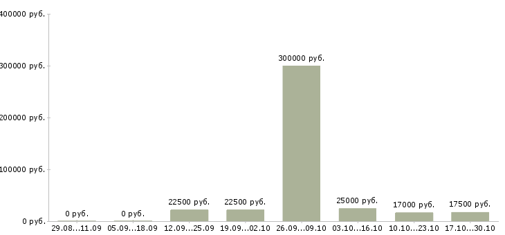 Вакансии менеджер по работе в сети Тыва - Медиана зарплат менеджер по работе в сети Тыва за 2 месяца