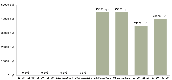 Вакансии монтажник металлоконструкций в Краснодаре - Медиана зарплат монтажник металлоконструкций в Краснодаре за 2 месяца