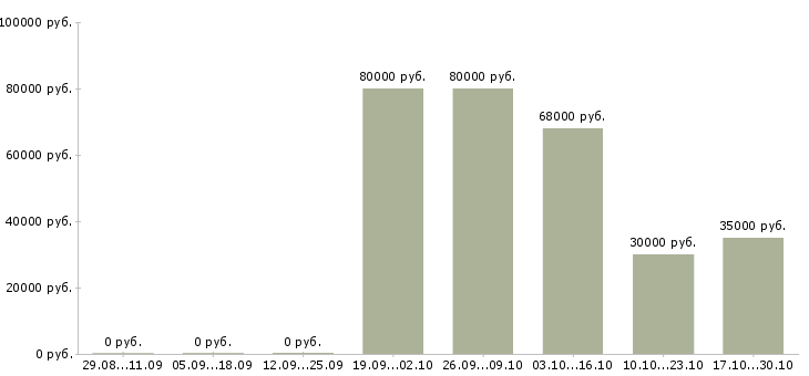 Вакансии монтажники металлоконструкций Татарстан - Медиана зарплат монтажники металлоконструкций Татарстан за 2 месяца