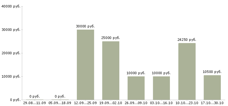 Вакансии на дому для студентов в Сыктывкаре - Медиана зарплат на дому для студентов в Сыктывкаре за 2 месяца