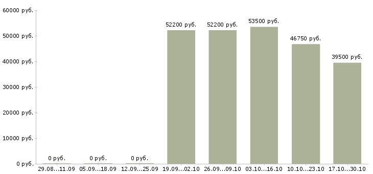 Вакансии начальник отдела обеспечения в Кемерово - Медиана зарплат начальник отдела обеспечения в Кемерово за 2 месяца