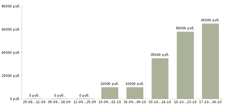 Вакансии ночной менеджер в Дзержинске - Медиана зарплат ночной менеджер в Дзержинске за 2 месяца