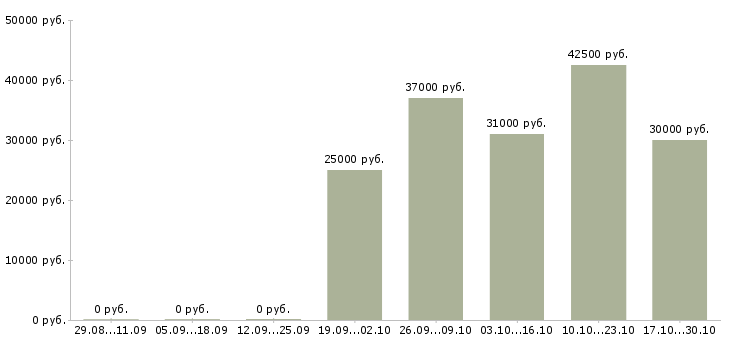 Вакансии ночной оператор в Подольске - Медиана зарплат ночной оператор в Подольске за 2 месяца
