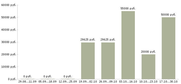Вакансии ночной оператор в Твери - Медиана зарплат ночной оператор в Твери за 2 месяца