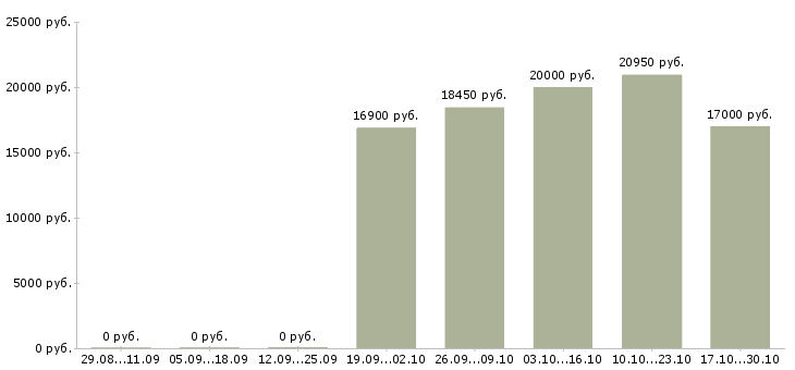 Вакансии ночной оператор в Челябинске - Медиана зарплат ночной оператор в Челябинске за 2 месяца