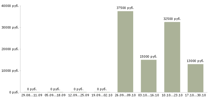 Вакансии оператор компьютера Адыгея - Медиана зарплат оператор компьютера Адыгея за 2 месяца