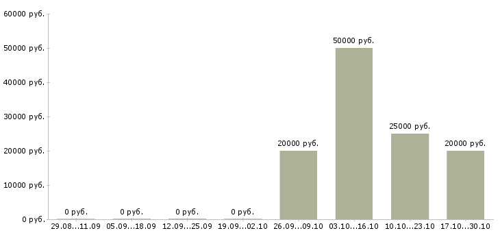 Вакансии оператор на компьютер Адыгея - Медиана зарплат оператор на компьютер Адыгея за 2 месяца