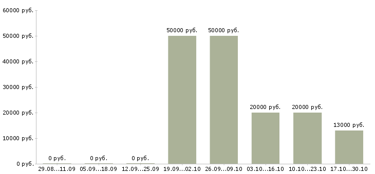 Вакансии оператор на компьютер Чечня - Медиана зарплат оператор на компьютер Чечня за 2 месяца