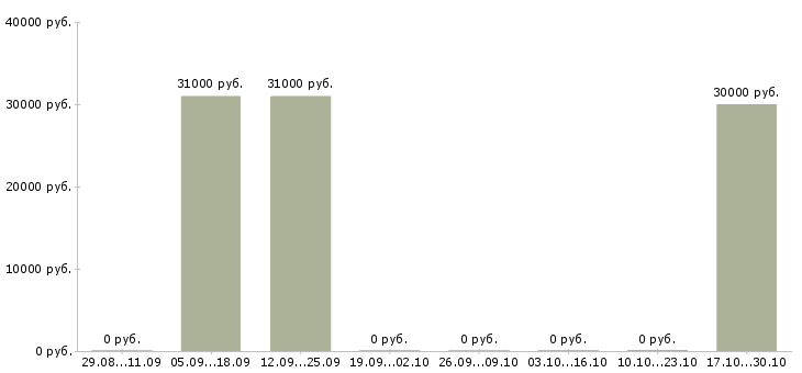 Вакансии оператор сервиса в Курске - Медиана зарплат оператор сервиса в Курске за 2 месяца