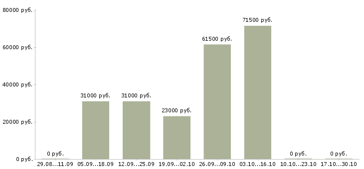 Вакансии оператор сервиса в Ставрополе - Медиана зарплат оператор сервиса в Ставрополе за 2 месяца
