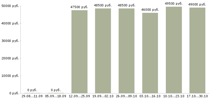 Вакансии офисный персонал Коми - Медиана зарплат офисный персонал Коми за 2 месяца