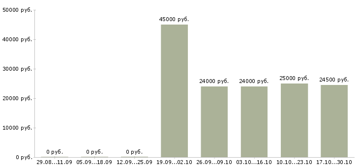 Вакансии охранник без опыта в Вологде - Медиана зарплат охранник без опыта в Вологде за 2 месяца