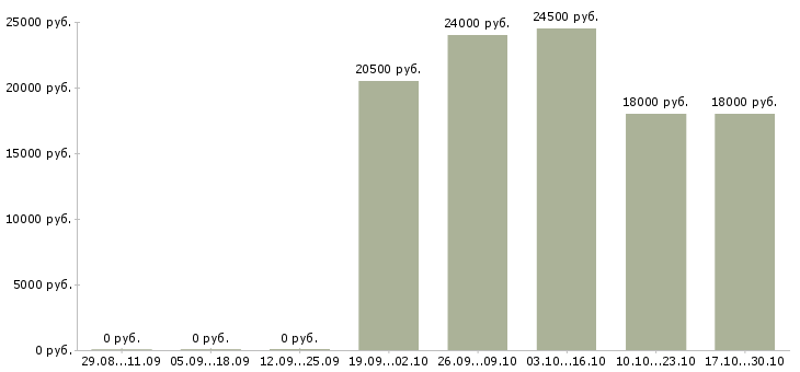 Вакансии охранник без опыта в Иркутске - Медиана зарплат охранник без опыта в Иркутске за 2 месяца