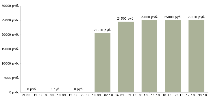 Вакансии охранник без опыта в Новокузнецке - Медиана зарплат охранник без опыта в Новокузнецке за 2 месяца