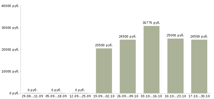 Вакансии охранник без опыта в Ярославле - Медиана зарплат охранник без опыта в Ярославле за 2 месяца