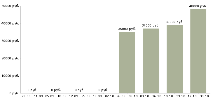 Вакансии охранник на объект Карелия - Медиана зарплат охранник на объект Карелия за 2 месяца