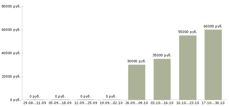 Вакансии переводчик синхронный в Москве - Медиана зарплат переводчик синхронный в Москве за 2 месяца
