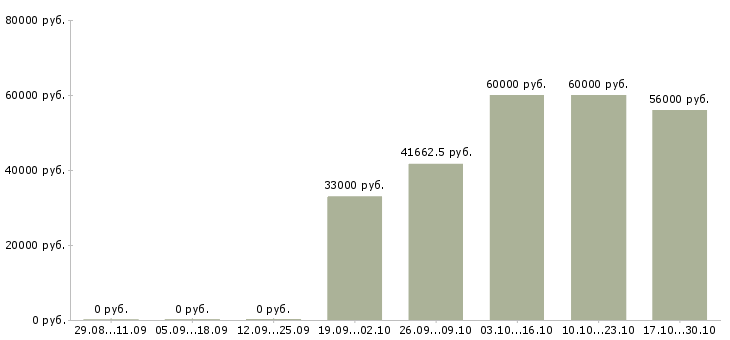 Вакансии повар с проживанием в Вологде - Медиана зарплат повар с проживанием в Вологде за 2 месяца
