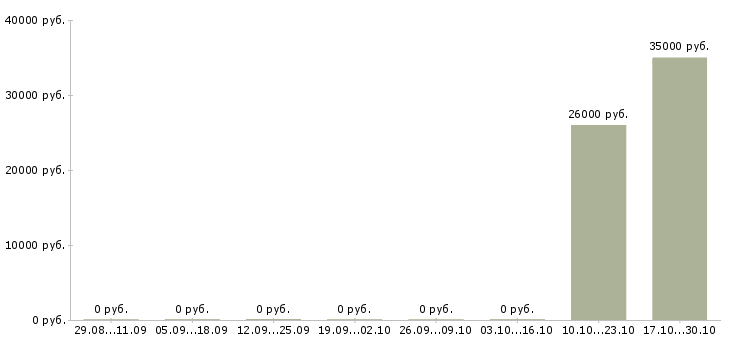 Вакансии повар суши в Новосибирске - Медиана зарплат повар суши в Новосибирске за 2 месяца