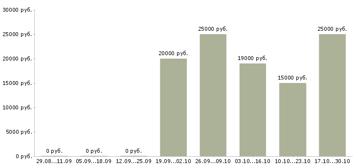 Вакансии помощник по бизнесу в Хабаровске - Медиана зарплат помощник по бизнесу в Хабаровске за 2 месяца