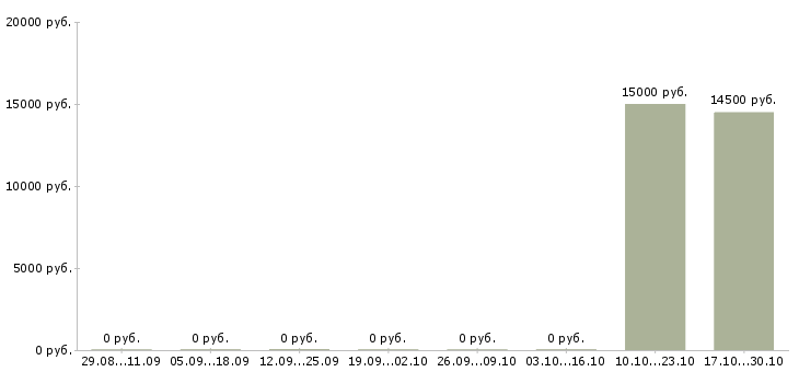 Вакансии продавец в супермаркет в Ижевске - Медиана зарплат продавец в супермаркет в Ижевске за 2 месяца