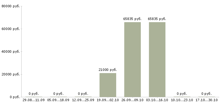 Вакансии продавец в супермаркет в Красноярске - Медиана зарплат продавец в супермаркет в Красноярске за 2 месяца