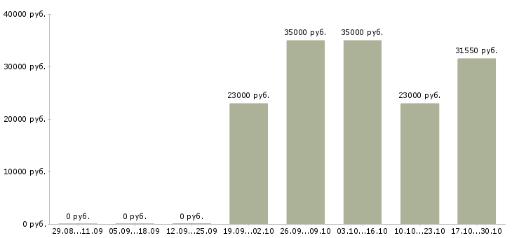 Вакансии продавец на кассу в Раменском - Медиана зарплат продавец на кассу в Раменском за 2 месяца