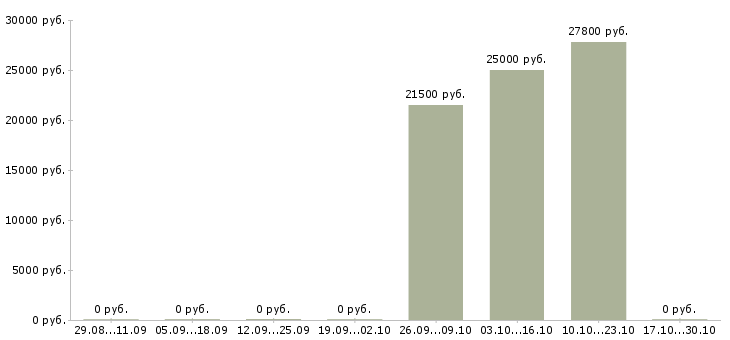 Вакансии продавец супермаркета в Подольске - Медиана зарплат продавец супермаркета в Подольске за 2 месяца