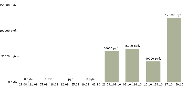 Вакансии рабочие сварщики в Архангельске - Медиана зарплат рабочие сварщики в Архангельске за 2 месяца
