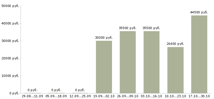 Вакансии разнорабочий с проживанием Йошкар-ола - Медиана зарплат разнорабочий с проживанием Йошкар-ола за 2 месяца