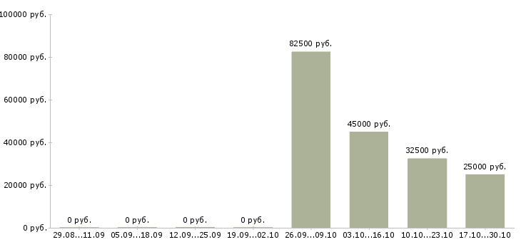 Вакансии руководитель отдела персонала в Белгороде - Медиана зарплат руководитель отдела персонала в Белгороде за 2 месяца