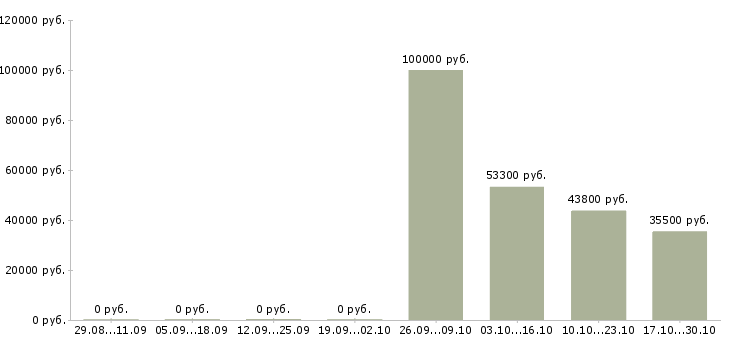 Вакансии руководитель разработки в Калуге - Медиана зарплат руководитель разработки в Калуге за 2 месяца