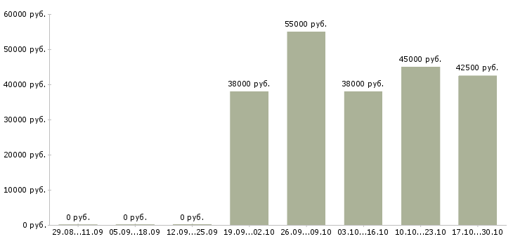 Вакансии слесарь вахта Мордовия - Медиана зарплат слесарь вахта Мордовия за 2 месяца