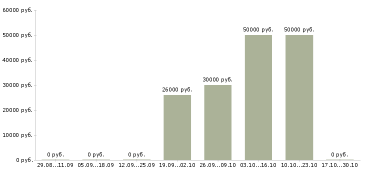 Вакансии слесарь вахтой в Тольятти - Медиана зарплат слесарь вахтой в Тольятти за 2 месяца
