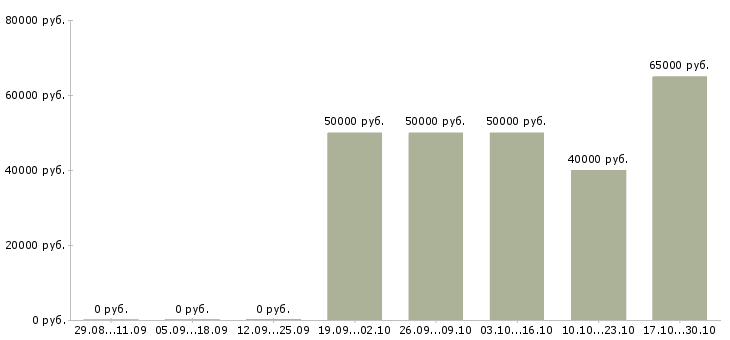 Вакансии сотрудник без опыта работы Симферополь - Медиана зарплат сотрудник без опыта работы Симферополь за 2 месяца