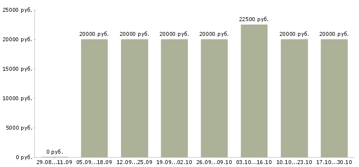 Вакансии специалист по оплате труда в Пскове - Медиана зарплат специалист по оплате труда в Пскове за 2 месяца
