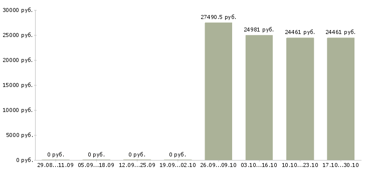 Вакансии специалист по сопровождению по Бурятия - Медиана зарплат специалист по сопровождению по Бурятия за 2 месяца