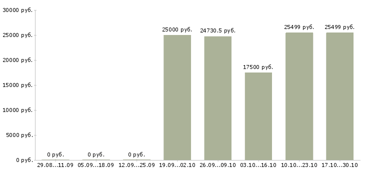 Вакансии специалист по сопровождению по в Курске - Медиана зарплат специалист по сопровождению по в Курске за 2 месяца