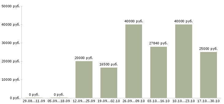 Вакансии специалист по технической поддержке Удмуртия - Медиана зарплат специалист по технической поддержке Удмуртия за 2 месяца