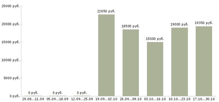 Вакансии старший продавец в Воронеже - Медиана зарплат старший продавец в Воронеже за 2 месяца