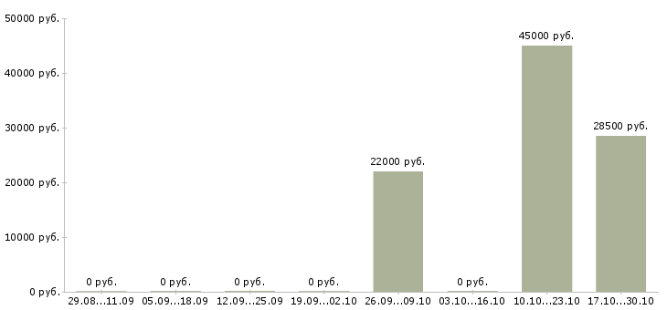 Вакансии территориальный управляющий в Новосибирске - Медиана зарплат территориальный управляющий в Новосибирске за 2 месяца
