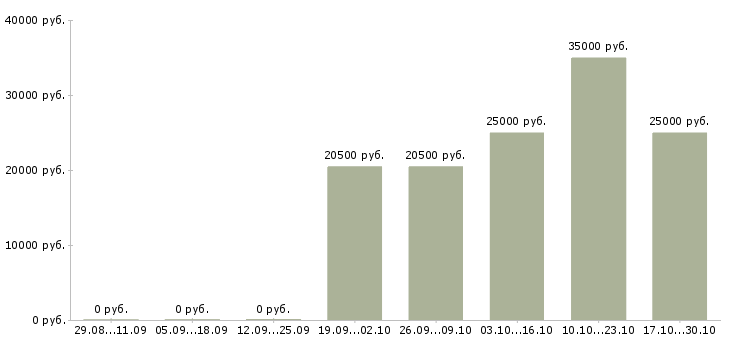 Вакансии торговый представитель без опыта в Ижевске - Медиана зарплат торговый представитель без опыта в Ижевске за 2 месяца