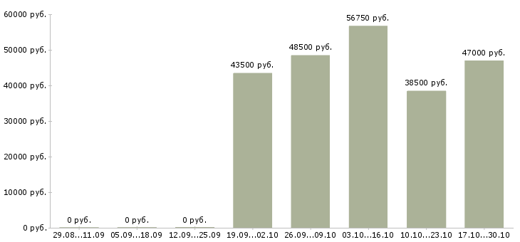 Вакансии транспортный рабочий в Курске - Медиана зарплат транспортный рабочий в Курске за 2 месяца