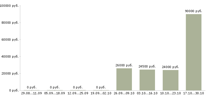 Вакансии требуется разнорабочий в Балаково - Медиана зарплат требуется разнорабочий в Балаково за 2 месяца
