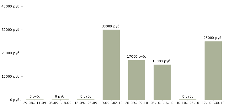 Вакансии требуется швея в Красноярске - Медиана зарплат требуется швея в Красноярске за 2 месяца