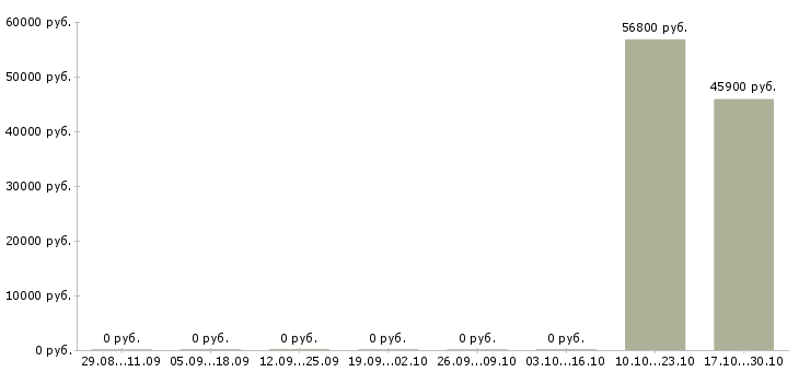 Вакансии упаковщик на производство в Тольятти - Медиана зарплат упаковщик на производство в Тольятти за 2 месяца