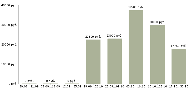 Вакансии упаковщик производства Марий эл - Медиана зарплат упаковщик производства Марий эл за 2 месяца