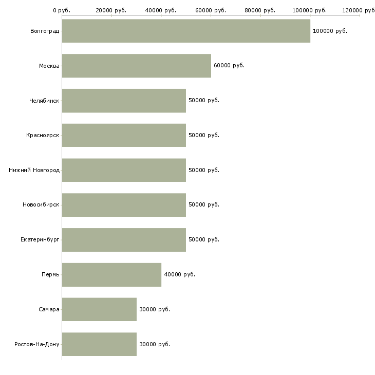 Поиск работы агент по работе с недвижимостью-Медиана зарплаты для вакансии «агент по работе с недвижимостью» в других городах