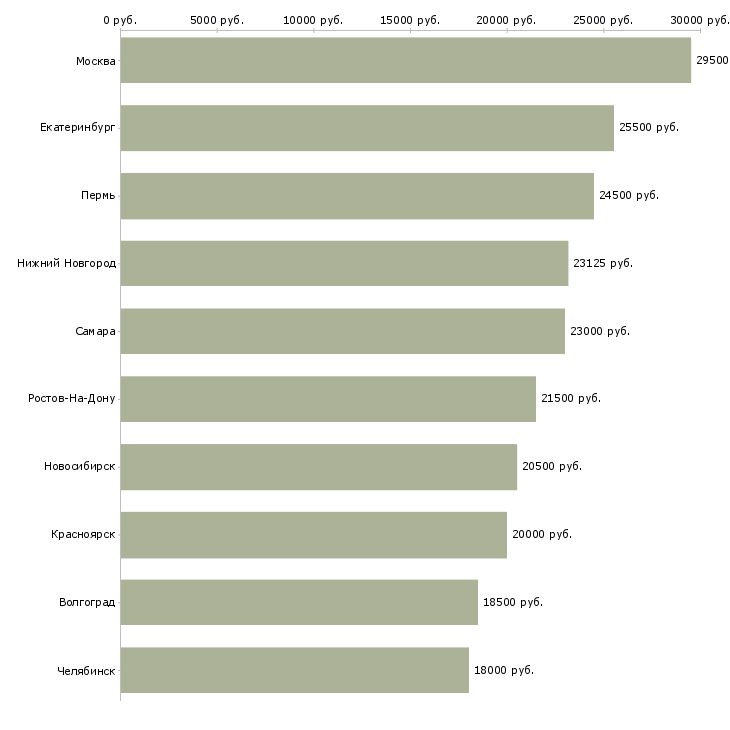 Поиск работы грузчик доставки-Медиана зарплаты для вакансии «грузчик доставки» в других городах